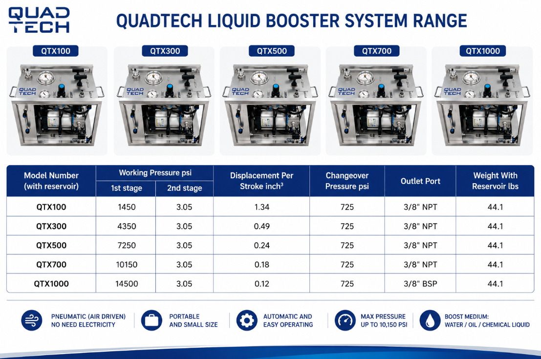 Pneumatic Hydrotest Pump UAE | Air Driven Hydrostatic Test Pump